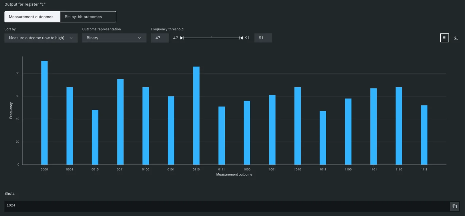 Histogram of all 16 four-bit measurement outcomes from 0000 to 1111 on IBM ibm_fez, each between 47 and 91 counts out of 1024 shots